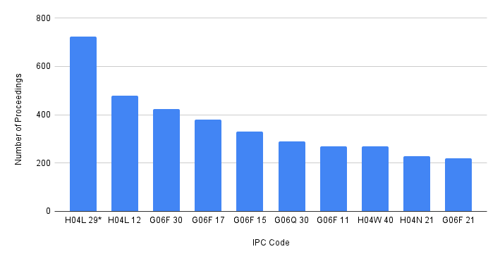 Top IPC Codes of Patents Challenged in the IPR and PGR Proceedings Filed from January 1, 2020 to December 31, 2025